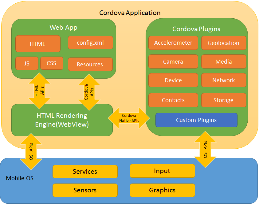 Cordova 框架图(图床挂了)